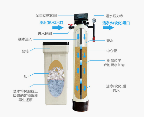 软化水设备工作原理图